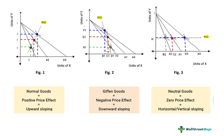 Price Effect in Economics - What Is It, Formula, Example, Graph How to Price Lifestyle Items for High-Volume Sales