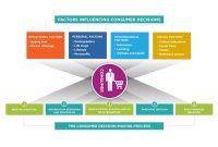 Consumer Behavior in Accessories Purchases and Brand Loyalty