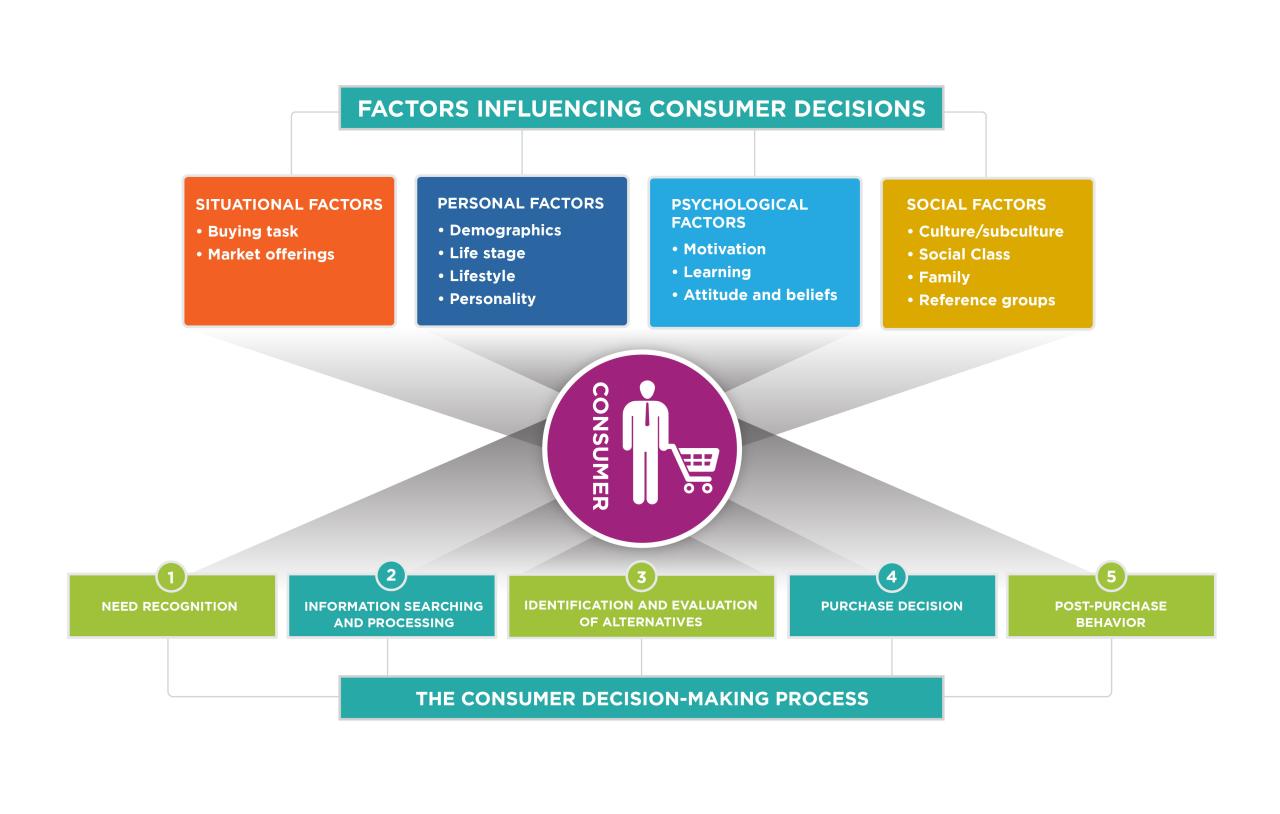 Consumer Behavior in Accessories Purchases and Brand Loyalty