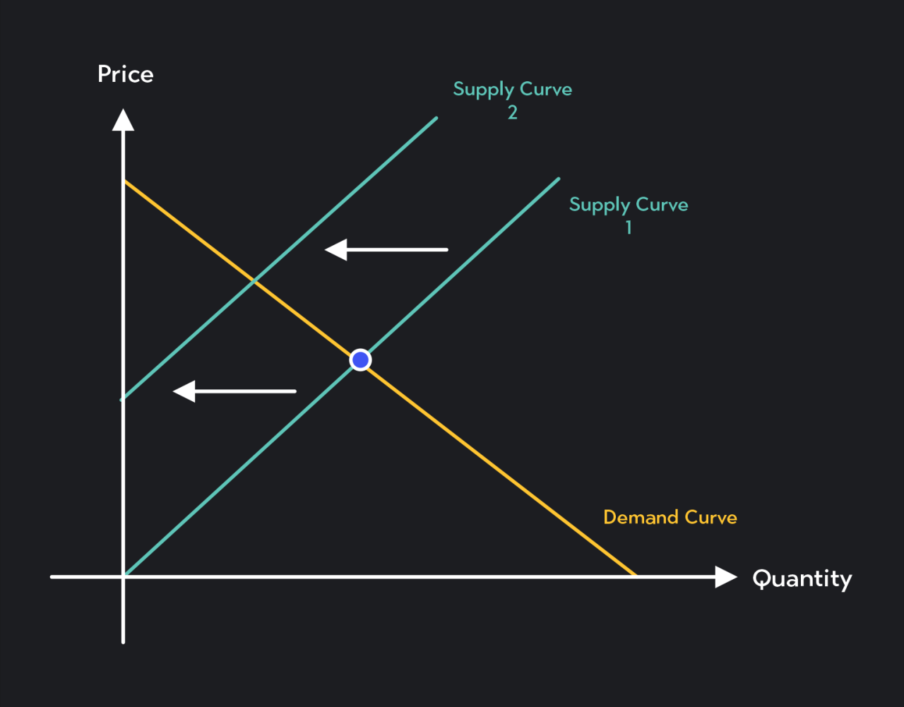 Predicting Changes in Equilibrium Price and Quantity | Outlier How to Price and Position Smart Home Devices