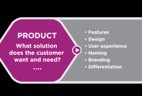 Product Differentiation in the Competitive Lifestyle Market