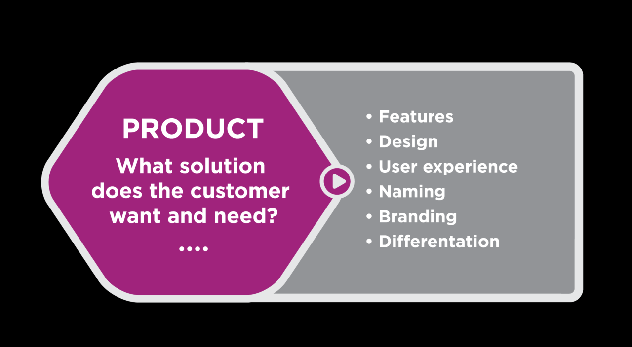 Marketing Mix Introduction | Introduction to Business Product Launch Techniques for Emerging Tech Gadgets