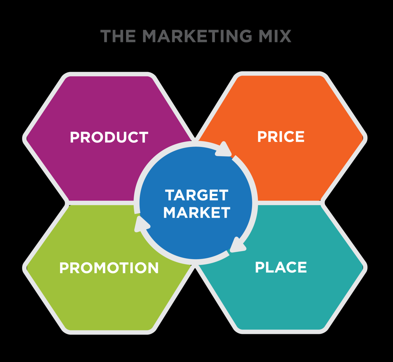 Reading: Defining the Marketing Mix | Principles of Marketing Product Packaging That Sells in the Hardware Industry